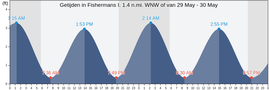 Getijden in Fishermans I. 1.4 n.mi. WNW of, Northampton County, Virginia, United States