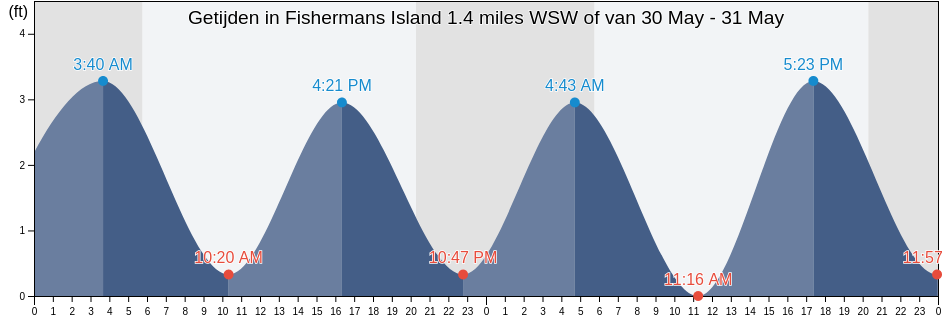 Getijden in Fishermans Island 1.4 miles WSW of, Northampton County, Virginia, United States
