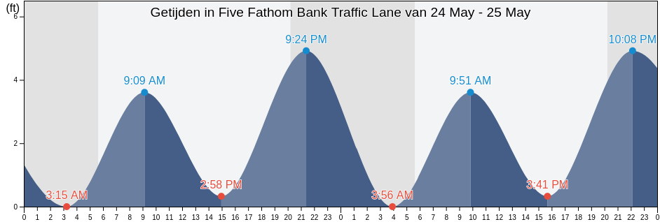 Getijden in Five Fathom Bank Traffic Lane, Cape May County, New Jersey, United States