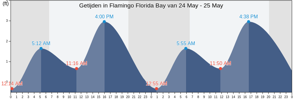 Getijden in Flamingo Florida Bay, Miami-Dade County, Florida, United States