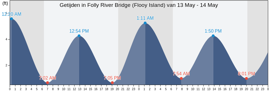 Getijden in Folly River Bridge (Flooy Island), Charleston County, South Carolina, United States