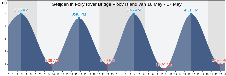 Getijden in Folly River Bridge Flooy Island, Charleston County, South Carolina, United States
