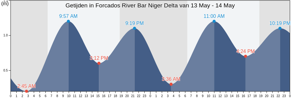 Getijden in Forcados River Bar Niger Delta, Burutu, Delta, Nigeria