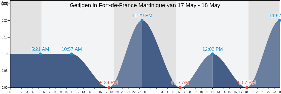 Getijden in Fort-de-France Martinique, Martinique, Martinique, Martinique