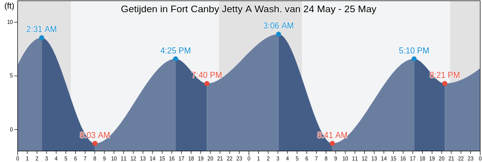 Getijden in Fort Canby Jetty A Wash., Pacific County, Washington, United States