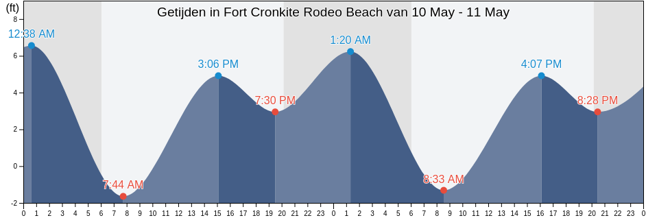 Getijden in Fort Cronkite Rodeo Beach, City and County of San Francisco, California, United States