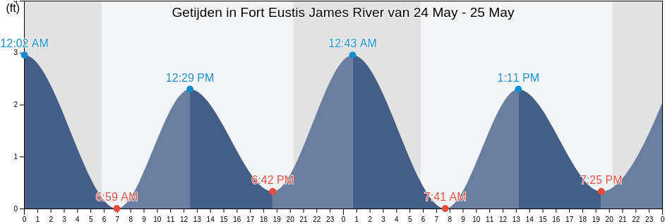 Getijden in Fort Eustis James River, City of Newport News, Virginia, United States