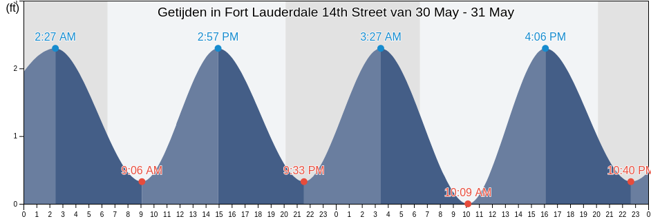 Getijden in Fort Lauderdale 14th Street, Broward County, Florida, United States