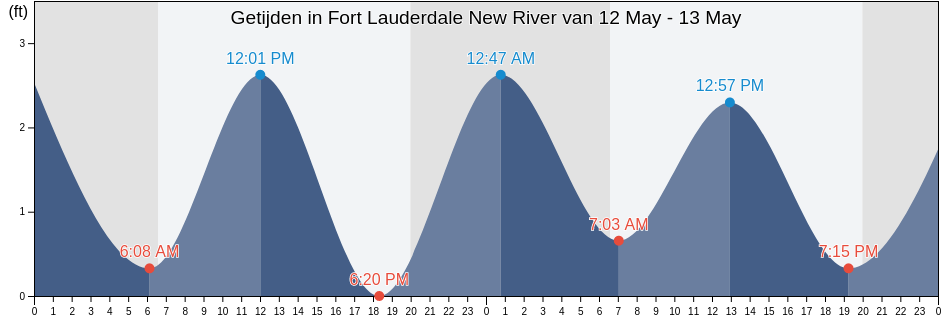 Getijden in Fort Lauderdale New River, Broward County, Florida, United States