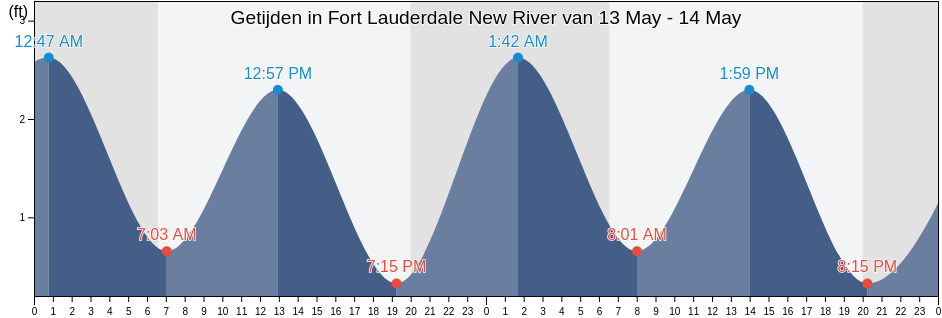 Getijden in Fort Lauderdale New River, Broward County, Florida, United States