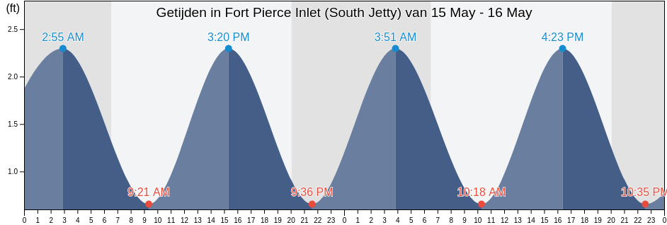 Getijden in Fort Pierce Inlet (South Jetty), Saint Lucie County, Florida, United States