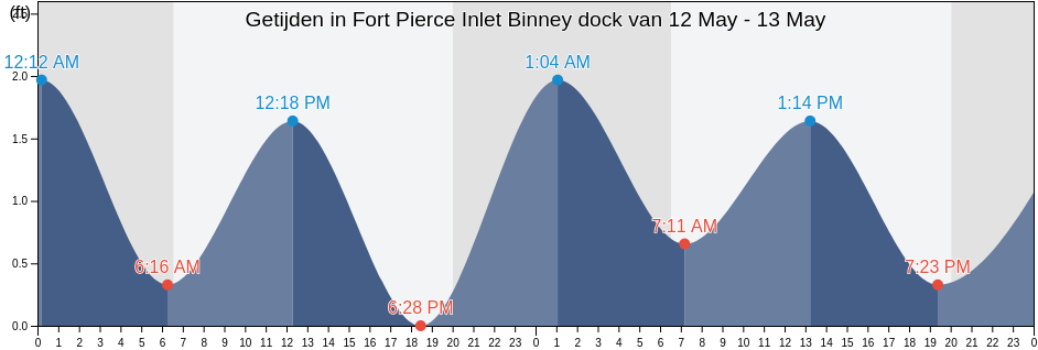 Getijden in Fort Pierce Inlet Binney dock, Saint Lucie County, Florida, United States
