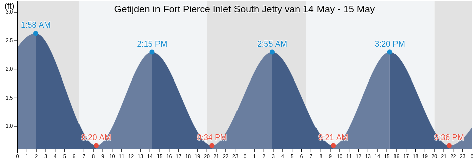 Getijden in Fort Pierce Inlet South Jetty, Saint Lucie County, Florida, United States