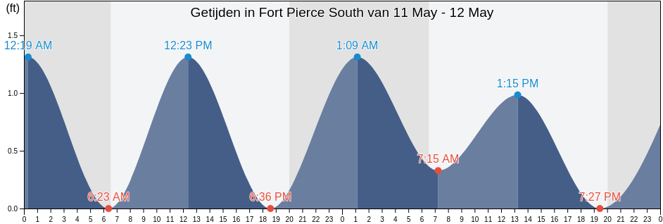 Getijden in Fort Pierce South, Saint Lucie County, Florida, United States