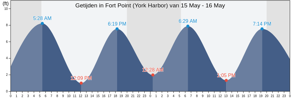 Getijden in Fort Point (York Harbor), York County, Maine, United States