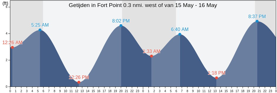 Getijden in Fort Point 0.3 nmi. west of, City and County of San Francisco, California, United States