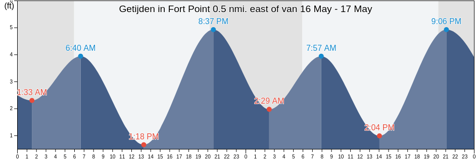 Getijden in Fort Point 0.5 nmi. east of, City and County of San Francisco, California, United States