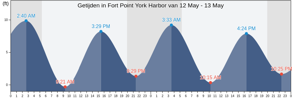 Getijden in Fort Point York Harbor, York County, Maine, United States