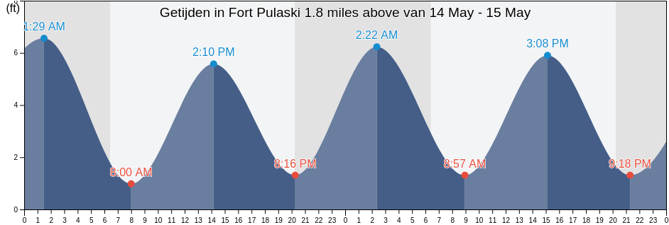 Getijden in Fort Pulaski 1.8 miles above, Chatham County, Georgia, United States