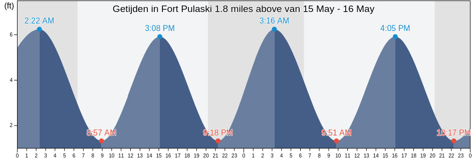 Getijden in Fort Pulaski 1.8 miles above, Chatham County, Georgia, United States