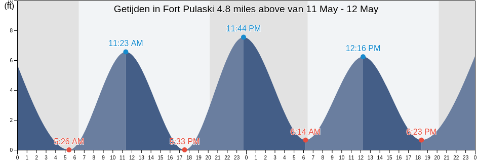 Getijden in Fort Pulaski 4.8 miles above, Chatham County, Georgia, United States