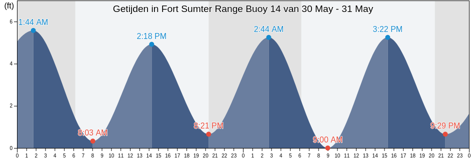 Getijden in Fort Sumter Range Buoy 14, Charleston County, South Carolina, United States