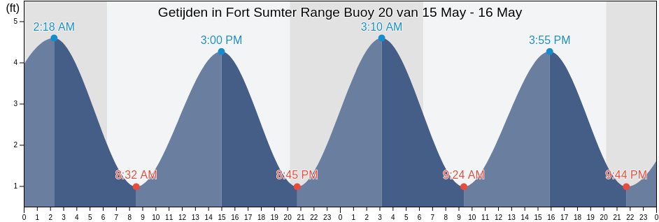 Getijden in Fort Sumter Range Buoy 20, Charleston County, South Carolina, United States