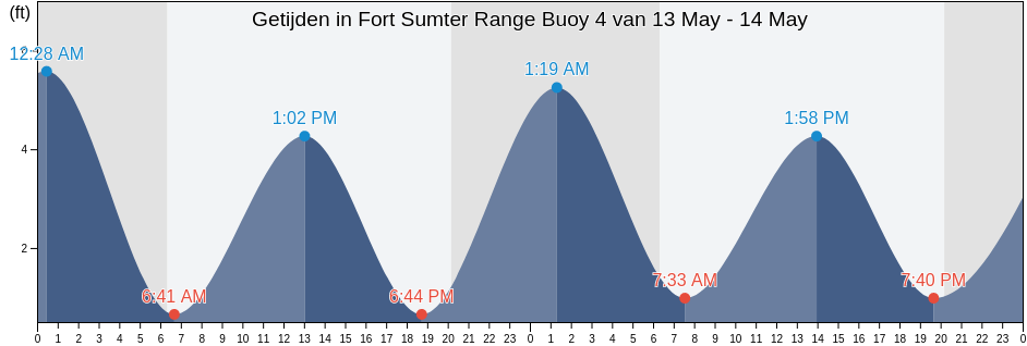 Getijden in Fort Sumter Range Buoy 4, Charleston County, South Carolina, United States