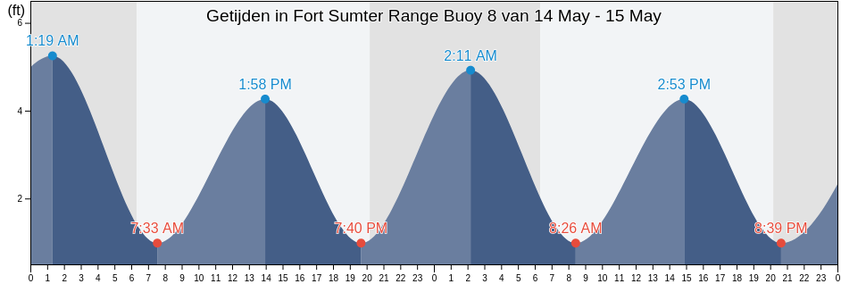 Getijden in Fort Sumter Range Buoy 8, Charleston County, South Carolina, United States