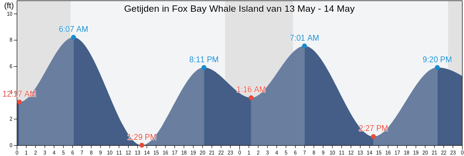 Getijden in Fox Bay Whale Island, Kodiak Island Borough, Alaska, United States