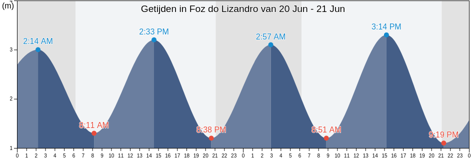 Getijden in Foz do Lizandro, Mafra, Lisbon, Portugal
