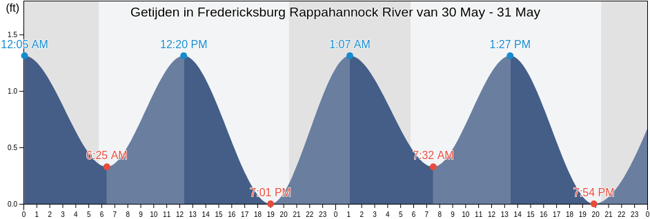 Getijden in Fredericksburg Rappahannock River, City of Fredericksburg, Virginia, United States