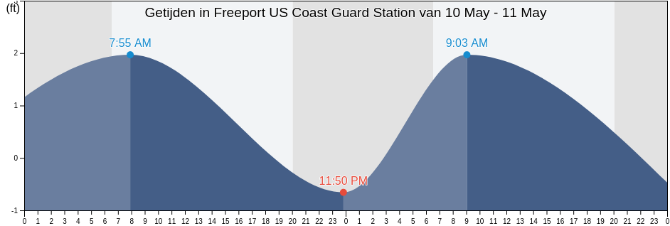 Getijden in Freeport US Coast Guard Station, Brazoria County, Texas, United States