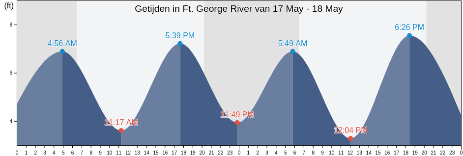 Getijden in Ft. George River, Duval County, Florida, United States