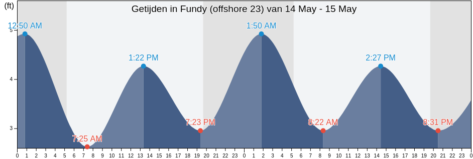 Getijden in Fundy (offshore 23), Nantucket County, Massachusetts, United States