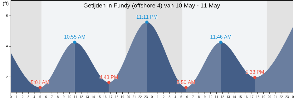 Getijden in Fundy (offshore 4), Nantucket County, Massachusetts, United States