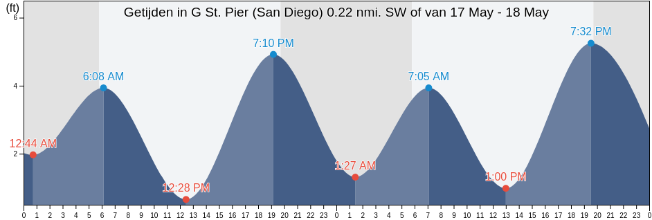 Getijden in G St. Pier (San Diego) 0.22 nmi. SW of, San Diego County, California, United States