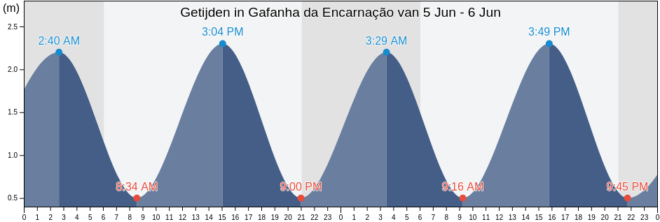 Getijden in Gafanha da Encarnação, Ílhavo, Aveiro, Portugal