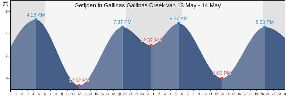 Getijden in Gallinas Gallinas Creek, Marin County, California, United States