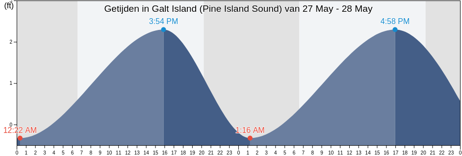 Getijden in Galt Island (Pine Island Sound), Lee County, Florida, United States