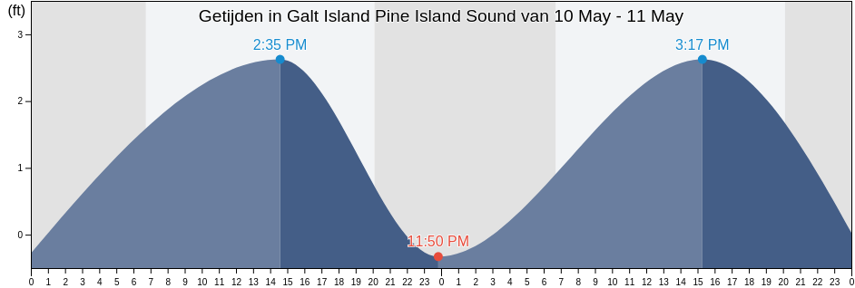 Getijden in Galt Island Pine Island Sound, Lee County, Florida, United States