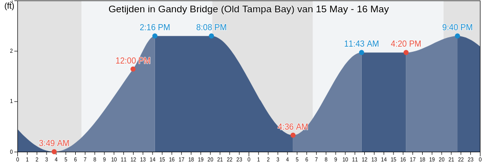 Getijden in Gandy Bridge (Old Tampa Bay), Pinellas County, Florida, United States