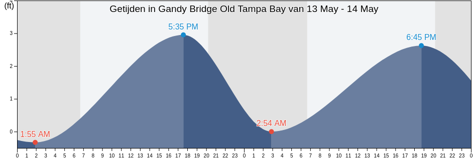 Getijden in Gandy Bridge Old Tampa Bay, Pinellas County, Florida, United States