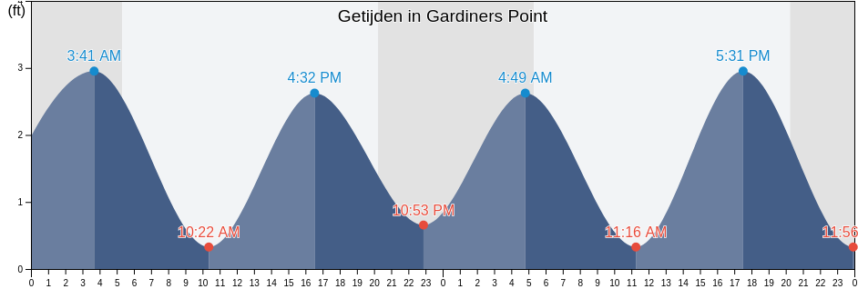 Getijden in Gardiners Point & Plum Island, New London County, Connecticut, United States