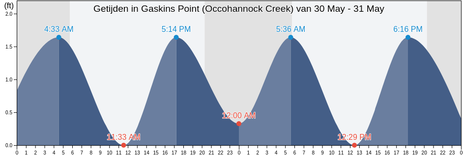Getijden in Gaskins Point (Occohannock Creek), Accomack County, Virginia, United States