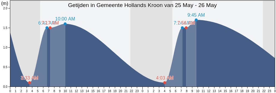Getijden in Gemeente Hollands Kroon, North Holland, Netherlands
