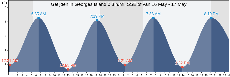 Getijden in Georges Island 0.3 n.mi. SSE of, Suffolk County, Massachusetts, United States