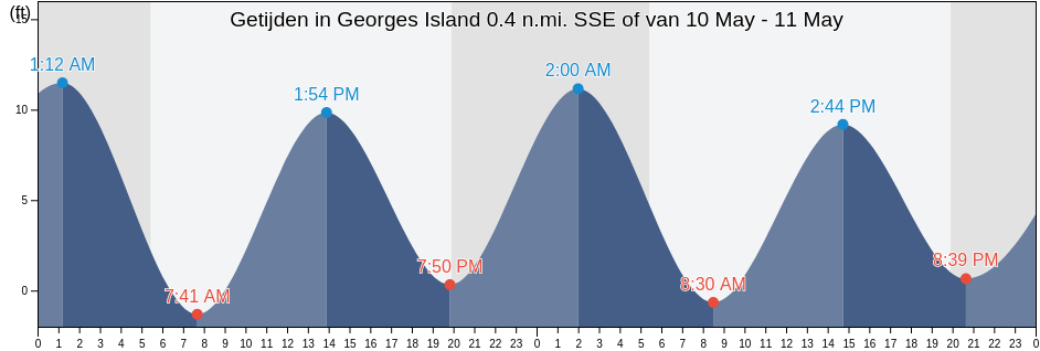 Getijden in Georges Island 0.4 n.mi. SSE of, Suffolk County, Massachusetts, United States