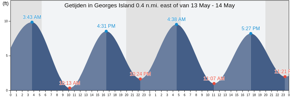 Getijden in Georges Island 0.4 n.mi. east of, Suffolk County, Massachusetts, United States