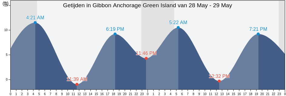 Getijden in Gibbon Anchorage Green Island, Anchorage Municipality, Alaska, United States